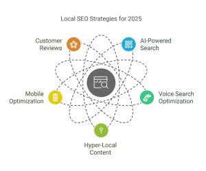 The Future of Local SEO: 2025 Strategies for Boosting Your Business's Online Visibility