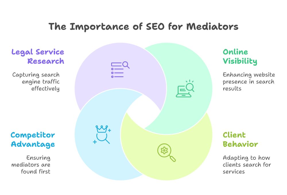 Why SEO is Crucial for Mediator Websites