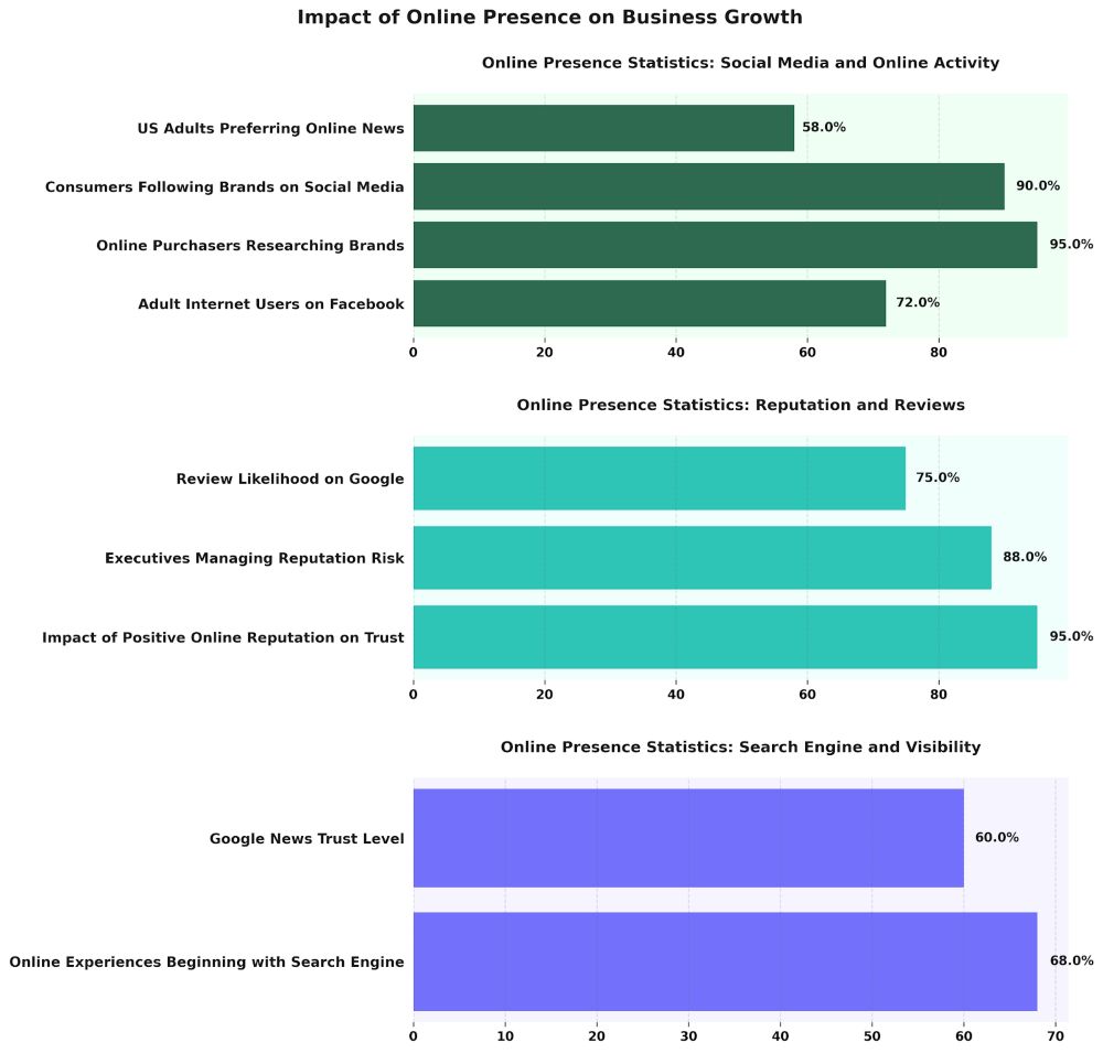 Impact of Online Presence on Business Growth