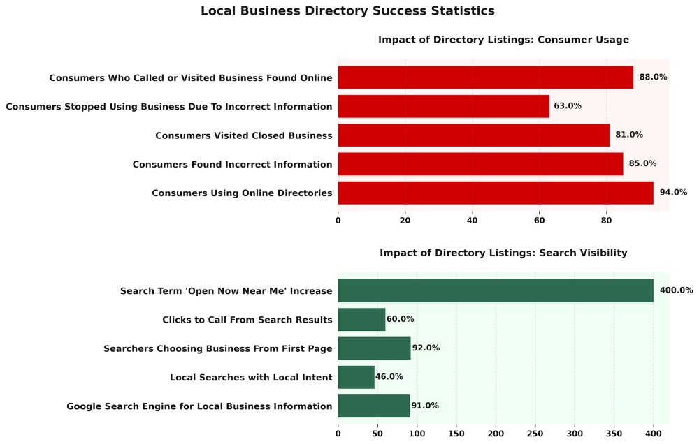 Local Business Directory Success Statistics
