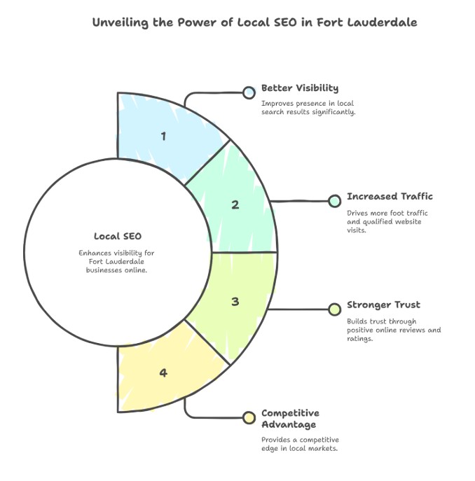 Why Local SEO Matters In Fort Lauderdale