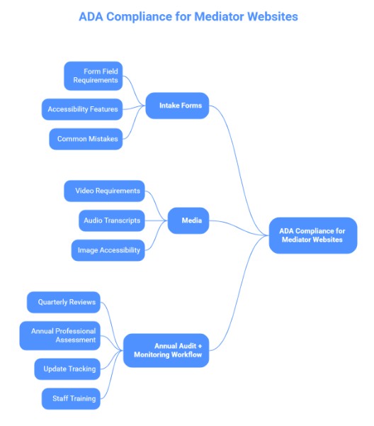 ADA Compliance For Mediator Websites (Checklist)