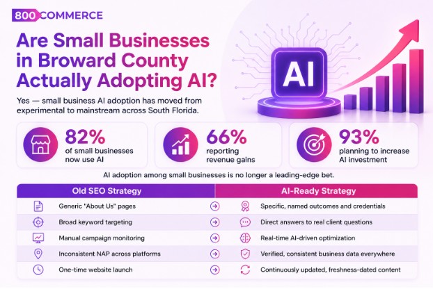 Are Small Businesses in Broward County Actually Adopting AI?